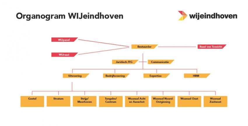 Het organanisatieschema van WIJeindhoven. Bovenaan staat de Bestuurder van WIjeindhoven. De bestuurder wordt geadviseert door het WIJpanel, de WIJraad en de Raad van Toezicht. De bestuurder wordt ondersteund door twee afdelingen: Juridisch/FG en de afdeling Communicatie. De bestuurder geeft leiding aan vier afdelingen: uitvoering, Bedrijfsvoering, Expertise en HRM. Onder uitvoering vallen acht wijkteams.