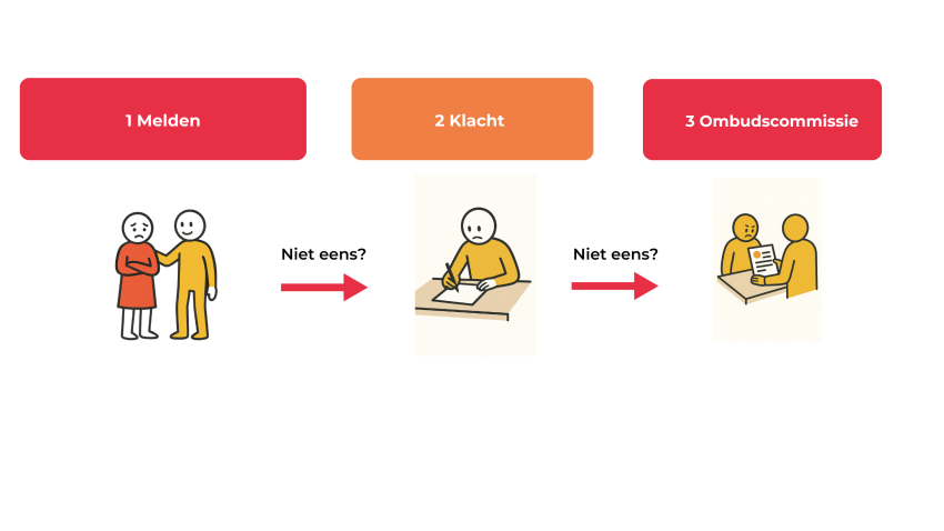 Klachtenprocedure in drie stappen: melden, klacht indienen, ombudscommissie. Niet eens? Ga naar de volgende stap.